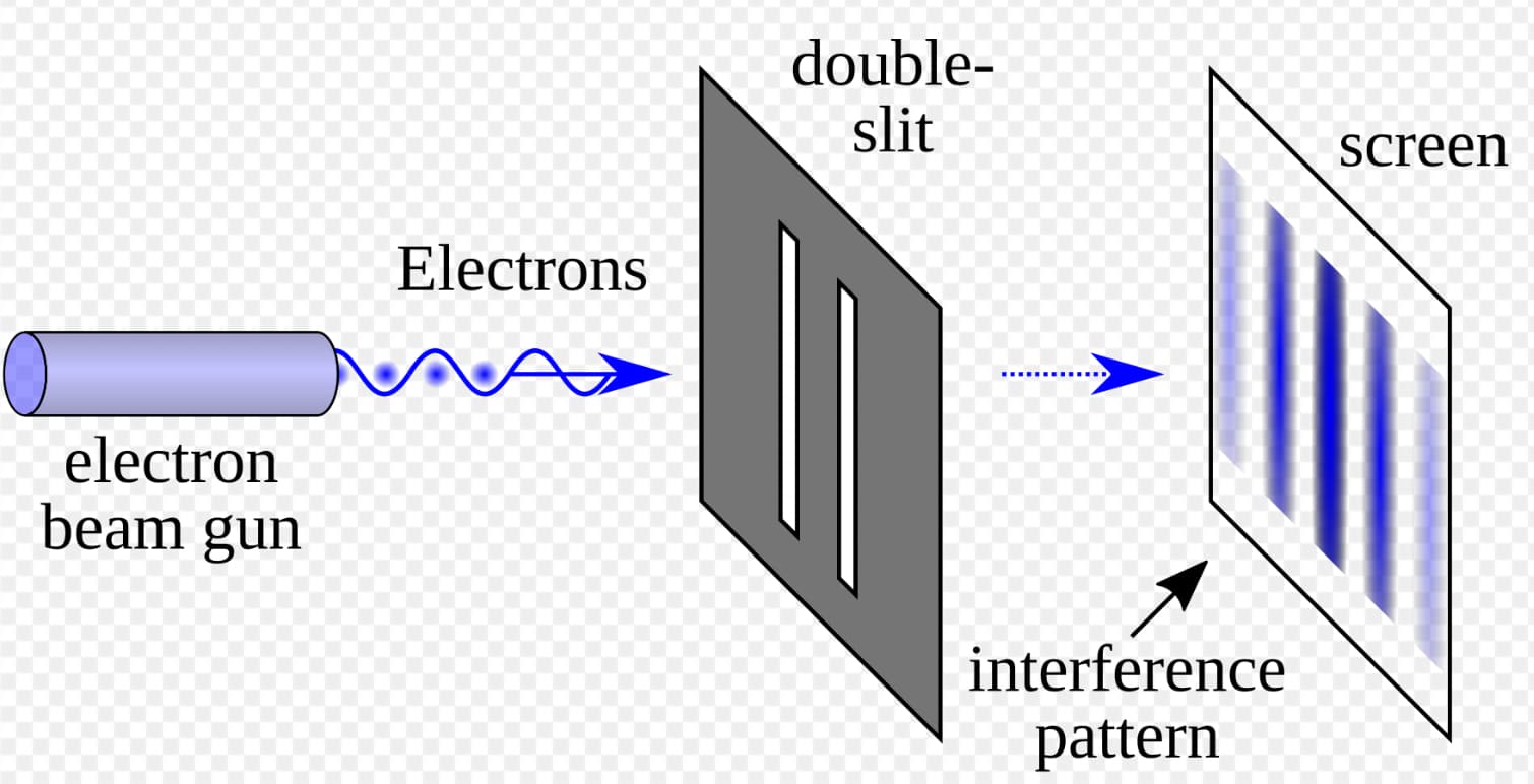 double slit experiment - electron beam gun Electrons double slit interference pattern screen